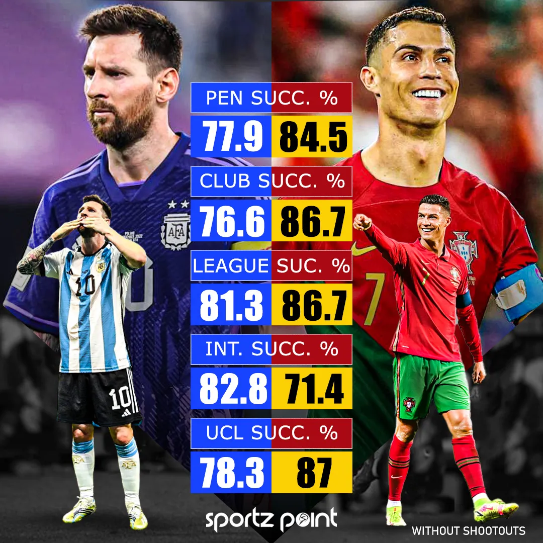 Messi vs Ronaldo: Who is better at taking penalty? - sportzpoint.com