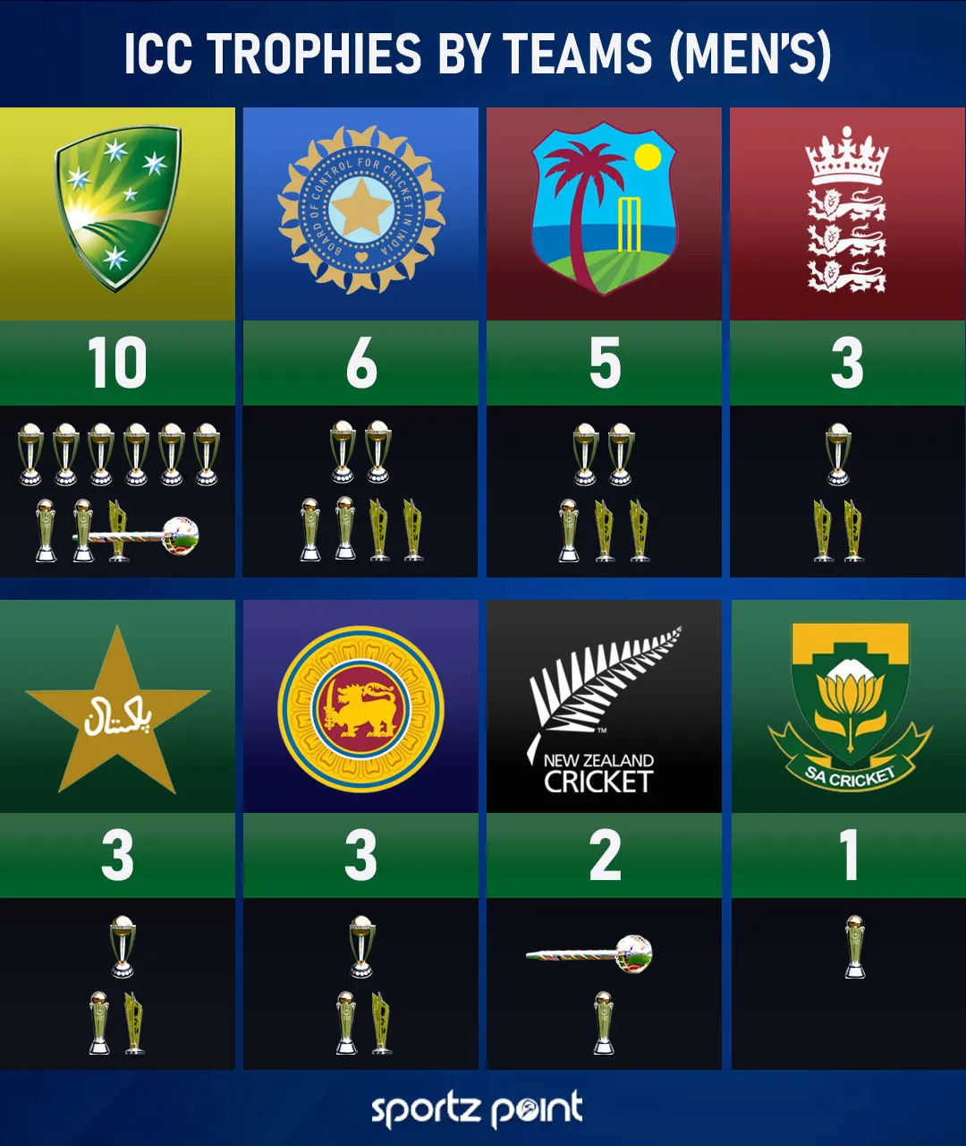 Most ICC Trophy wins by any team - sportzpoint.com