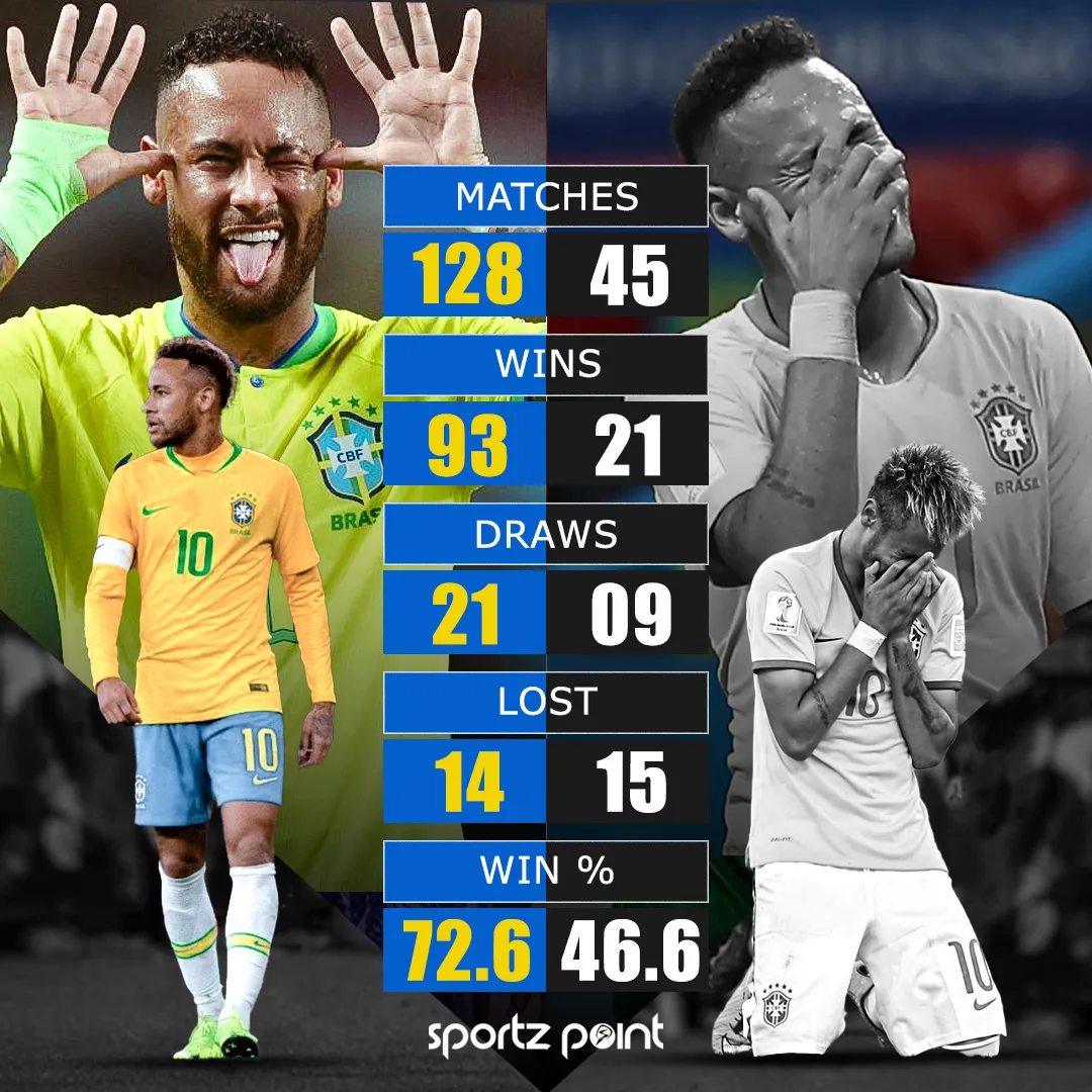 Brazil's stats with and without NEYMAR | sportzpoint.com