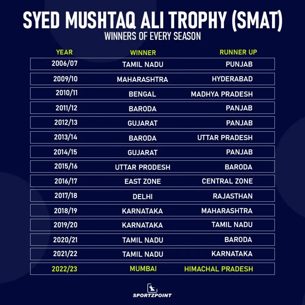 Syed Mushtaq Ali Trophy (SMAT): Winners of every season | Sportz Point