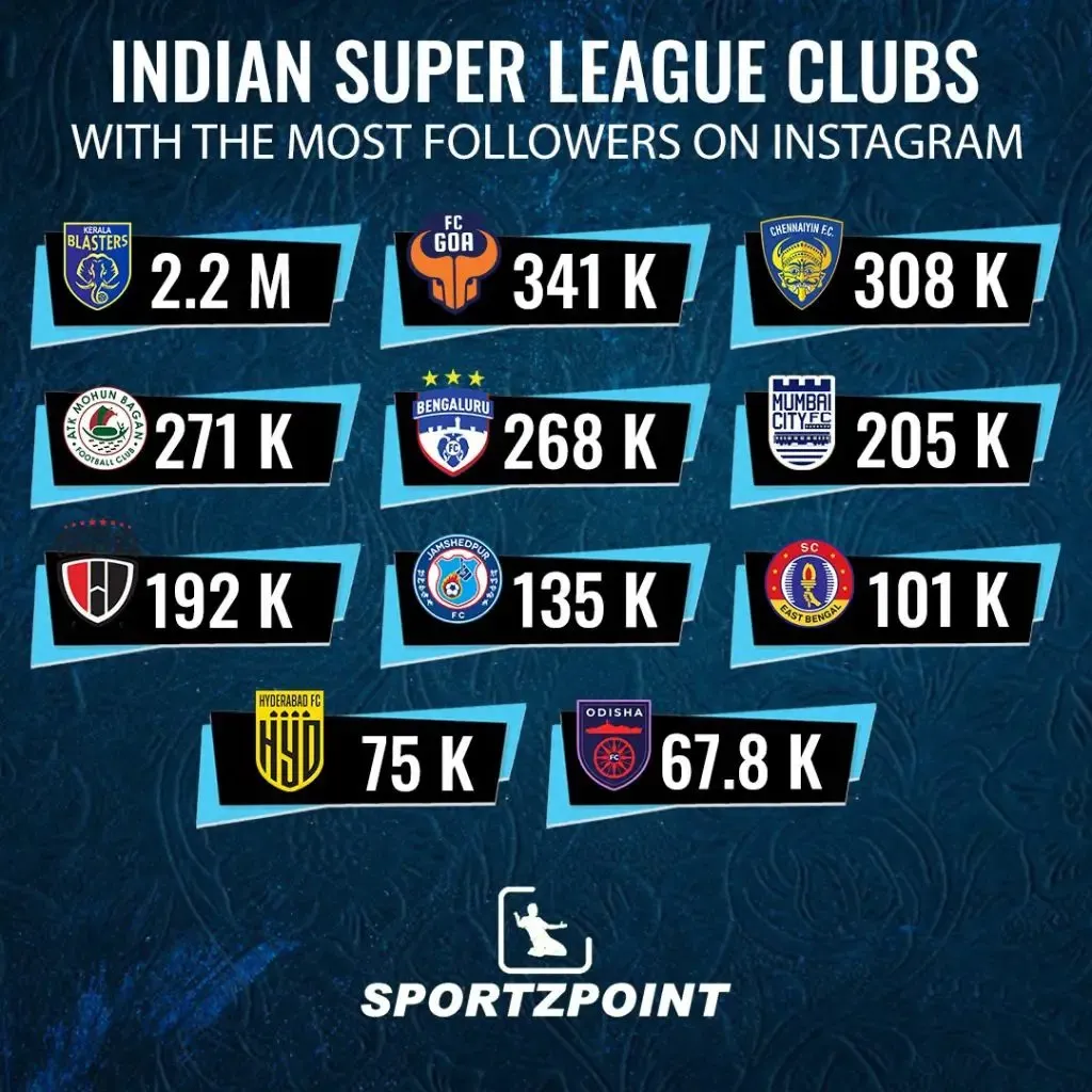 Indian Super League clubs with the highest Instagram followers | SportzPoint.com