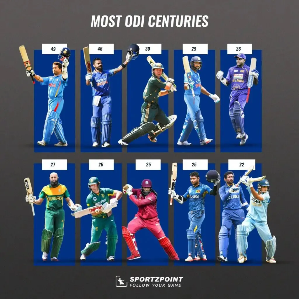 Most ODI Centuries : Sportz Point 