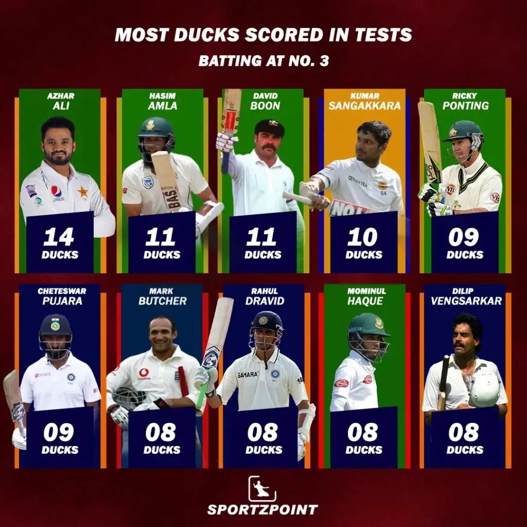 Most ducks scored in tests batting at number 3 | SportzPoint.com