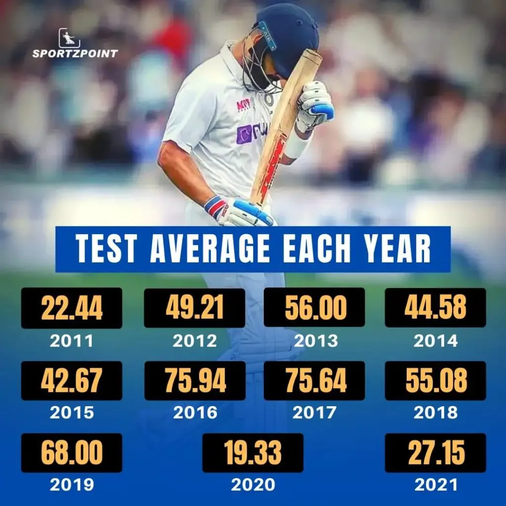 Decoding Virat Kohli's test career in each year | SportzPoint.com