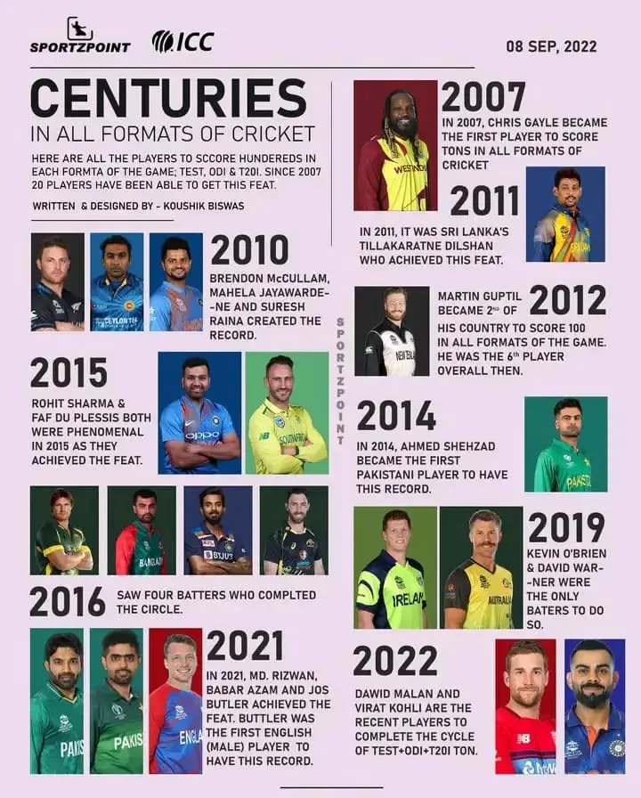 Exclusive Cricket stats: Cricketers to hit centuries in all 3 formats | SportzPoint.com