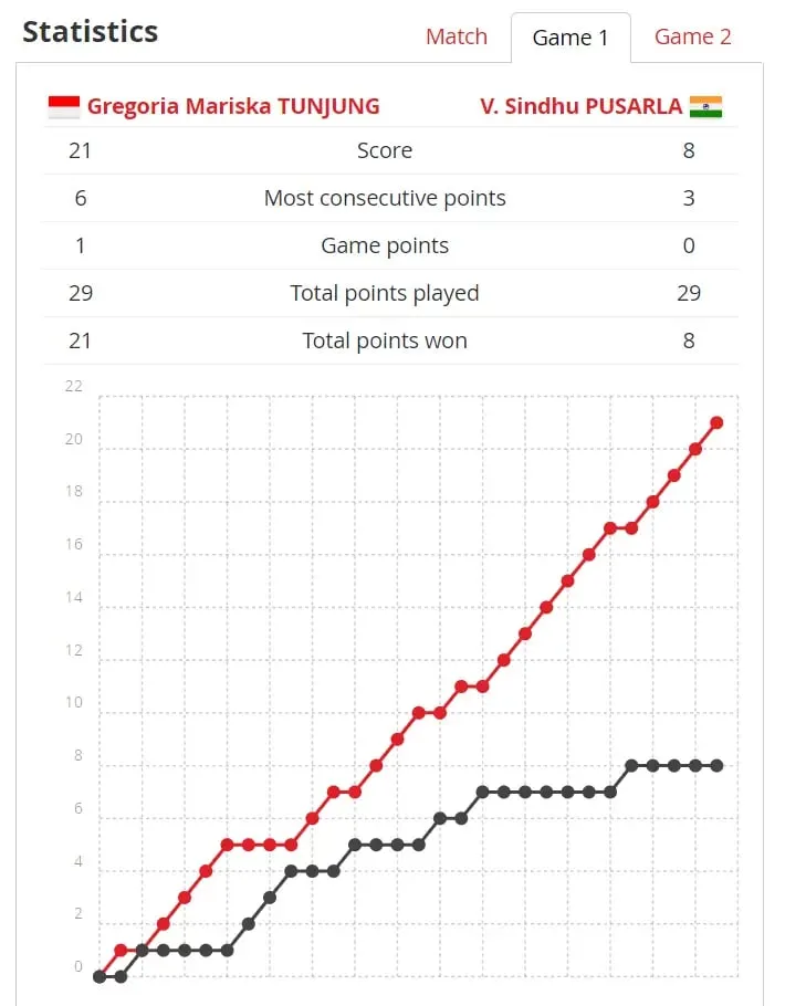 Spain Masters 300 Final: Sindhu loses in straight sets against the 23-year-old Indonesian | Sportz Point