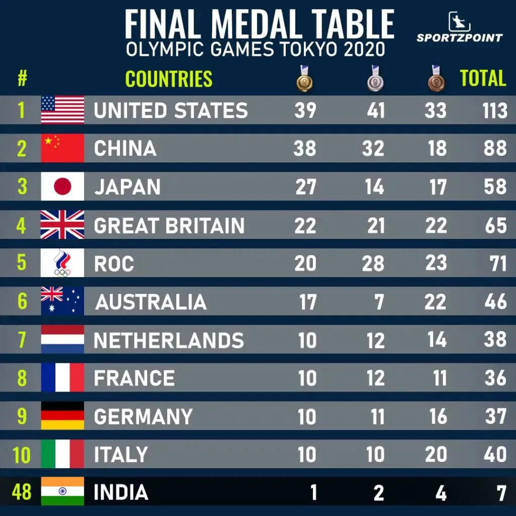 Tokyo Olympics 2020 : Final Medals Table |  Tokyo 2020