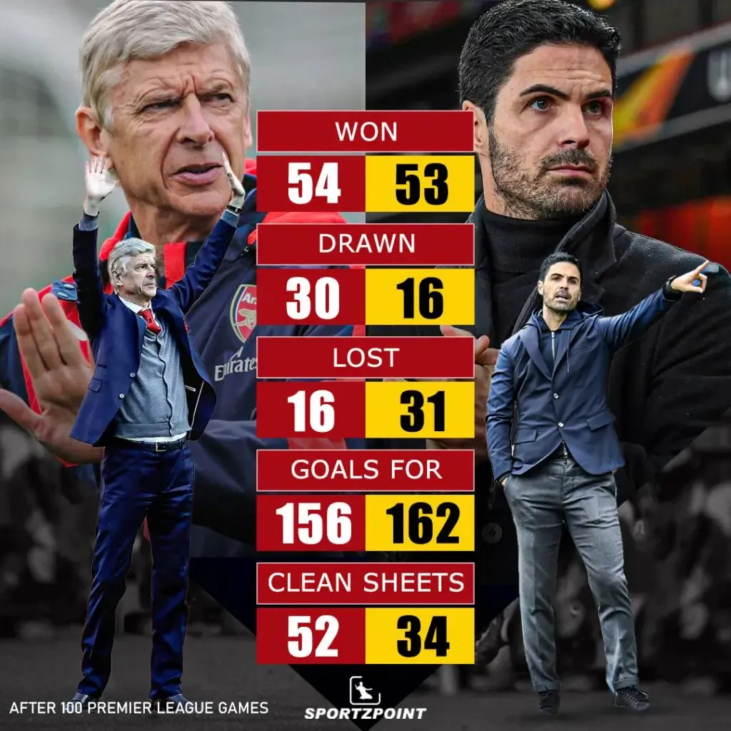 Arsene Wenger vs Mikel Arteta as a manager in their first 100 games | Sportz Point