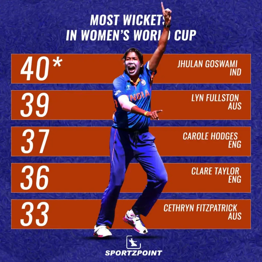 Jhulan Goswami now has the most wickets in Women's World Cup | Sportz Point