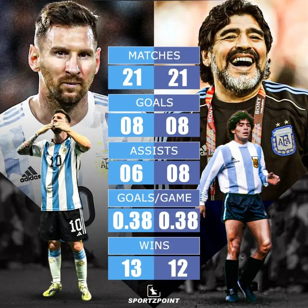 Messi vs Maradona: The World Cup stats | Messi equals Diego's world cup goals tally | Sportz Point