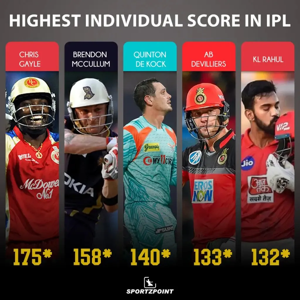 IPL 2022 stats: Highest Individual Score in IPL | SportzPoint.com