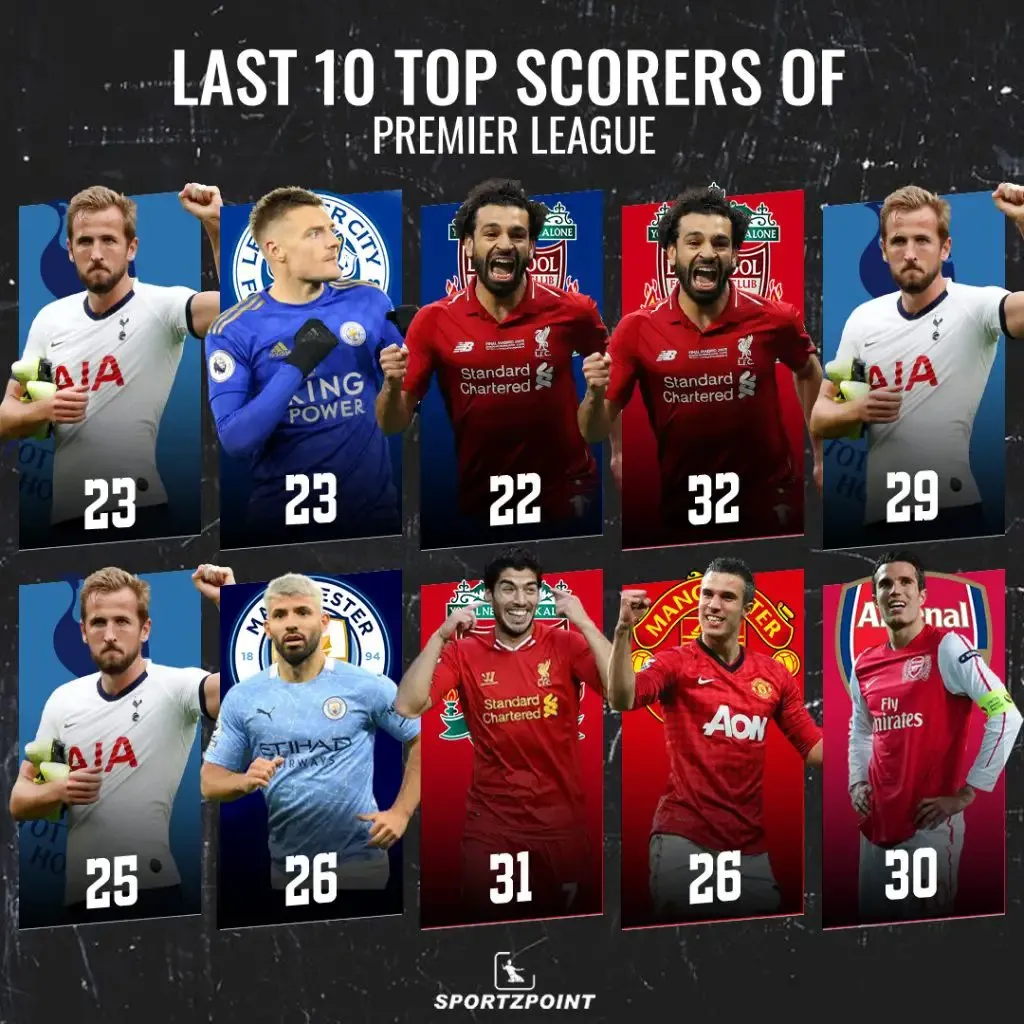 Premier League top scorers in the last ten seasons - Football Stats - SportzPoint