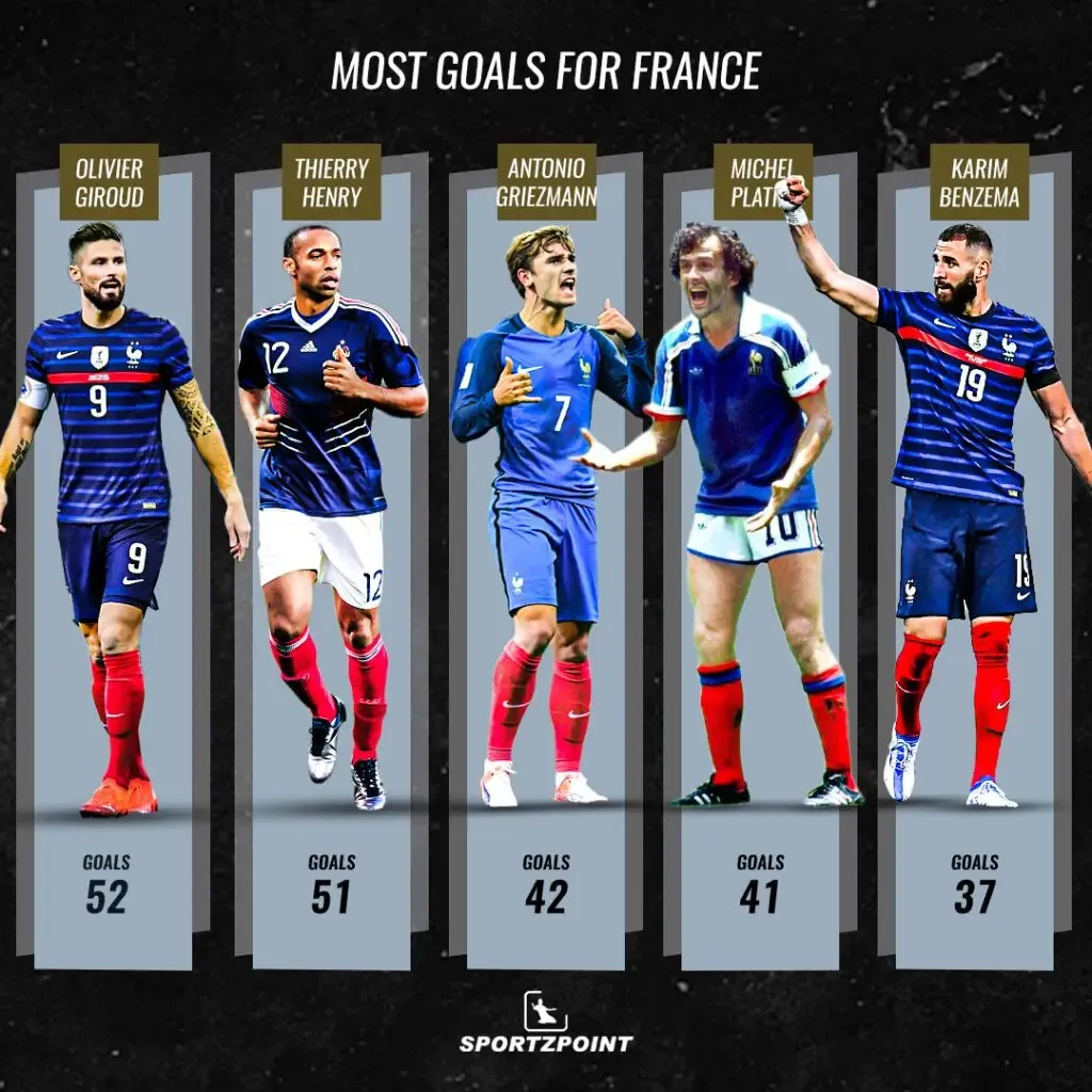 France's all-time highest goalscorer | SPortz Point