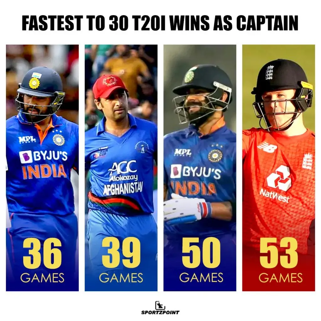 Fastest to 30 T20I Wins as Captain | SportzPoint.com