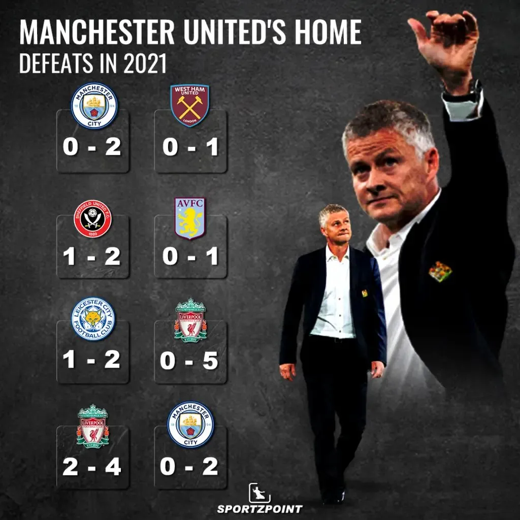 Manchester United home defeats - Sportz Point