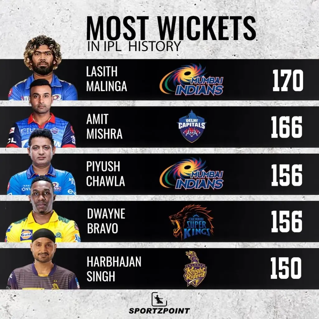 Most Wickets in IPL History | SportzPoint.com