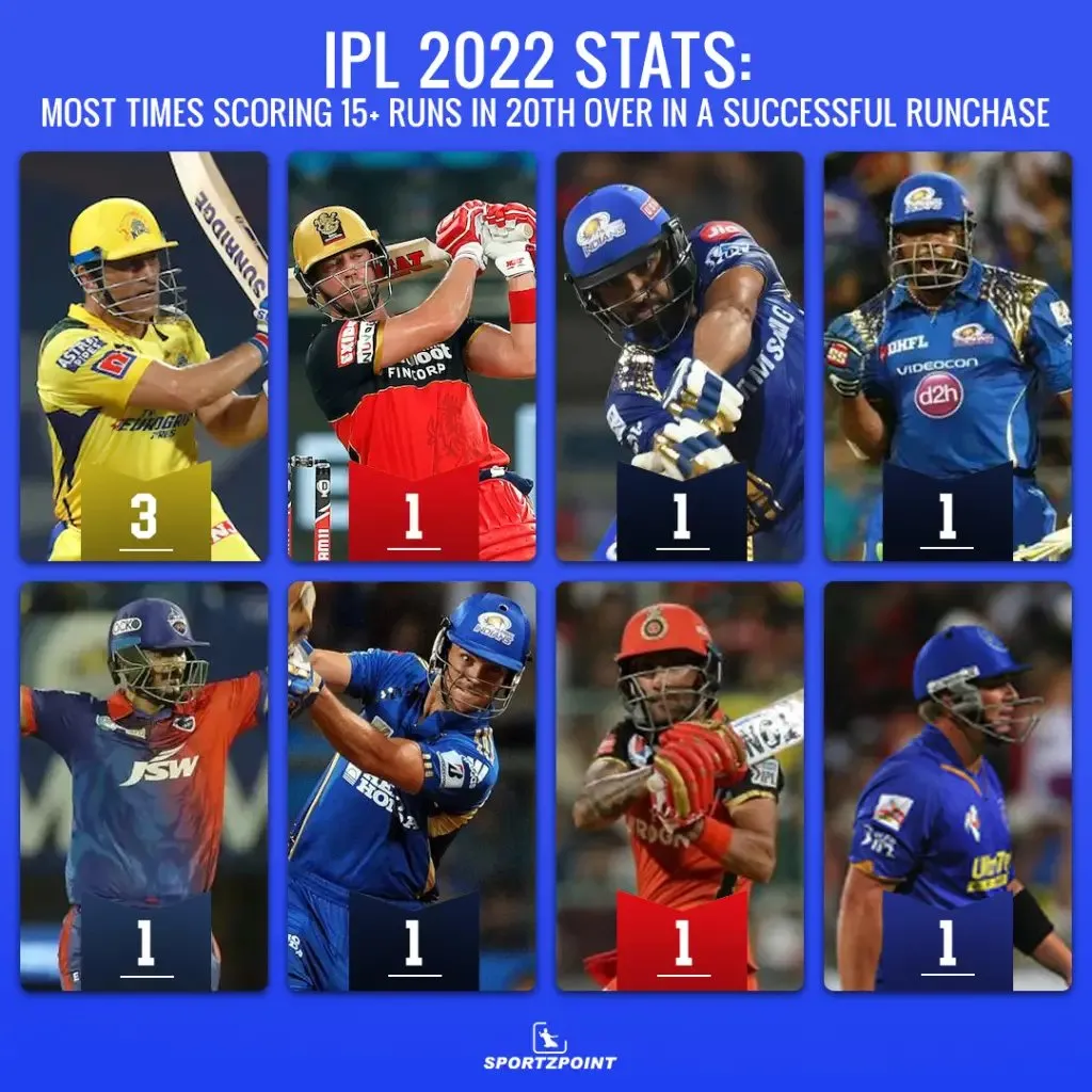 IPL 2022 stats: Most times Scoring 15+ runs in 20th Over in a Successful run chase | SportzPoint.com