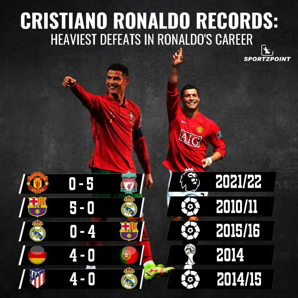 Cristiano Ronaldo Records: Heaviest Defeats in Ronaldo's career - Sportz Point