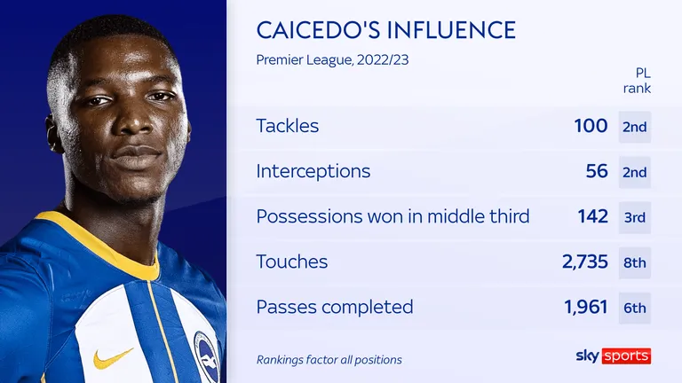 Moises Caicedo is influential on and off the ball for Brighton. | Sportz Point 