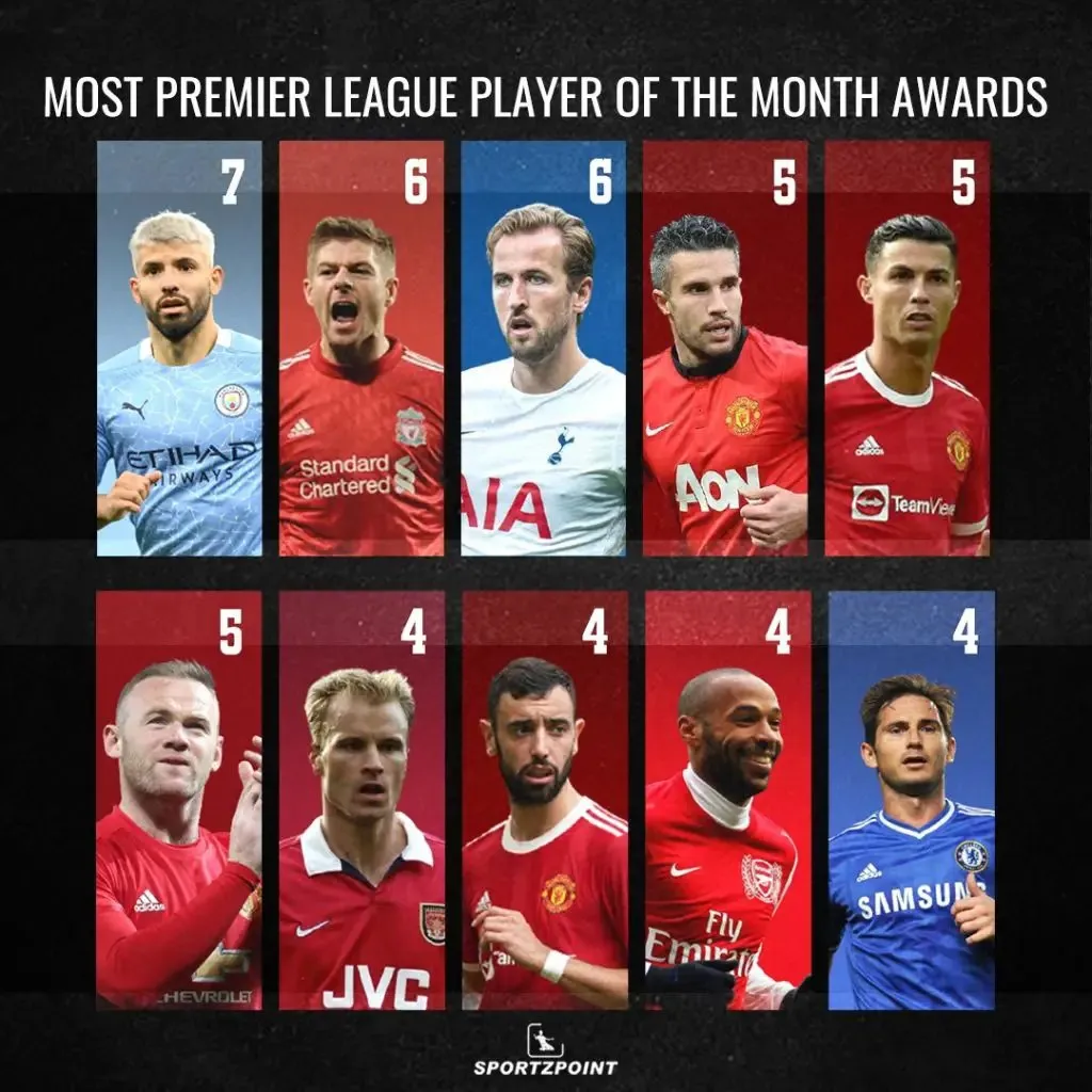 Top 10 Premier League Player Of The Month Award Winners │ Football Stats │Sportz Point