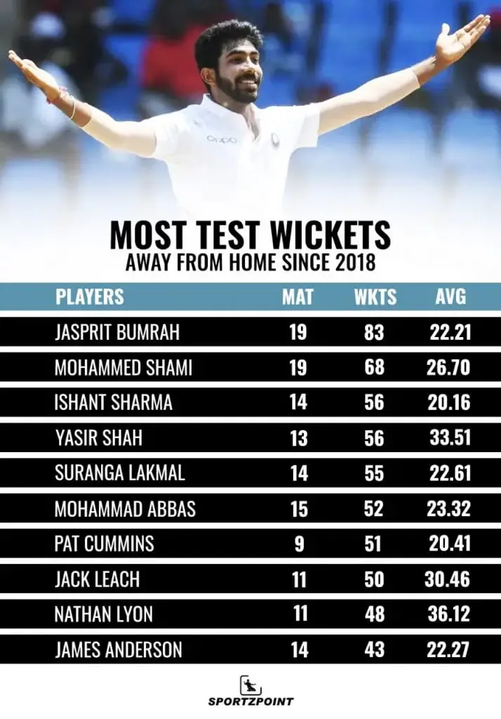 Most Test Wickets In Away Matches Since 2018 | Cricket News | SportzPoint