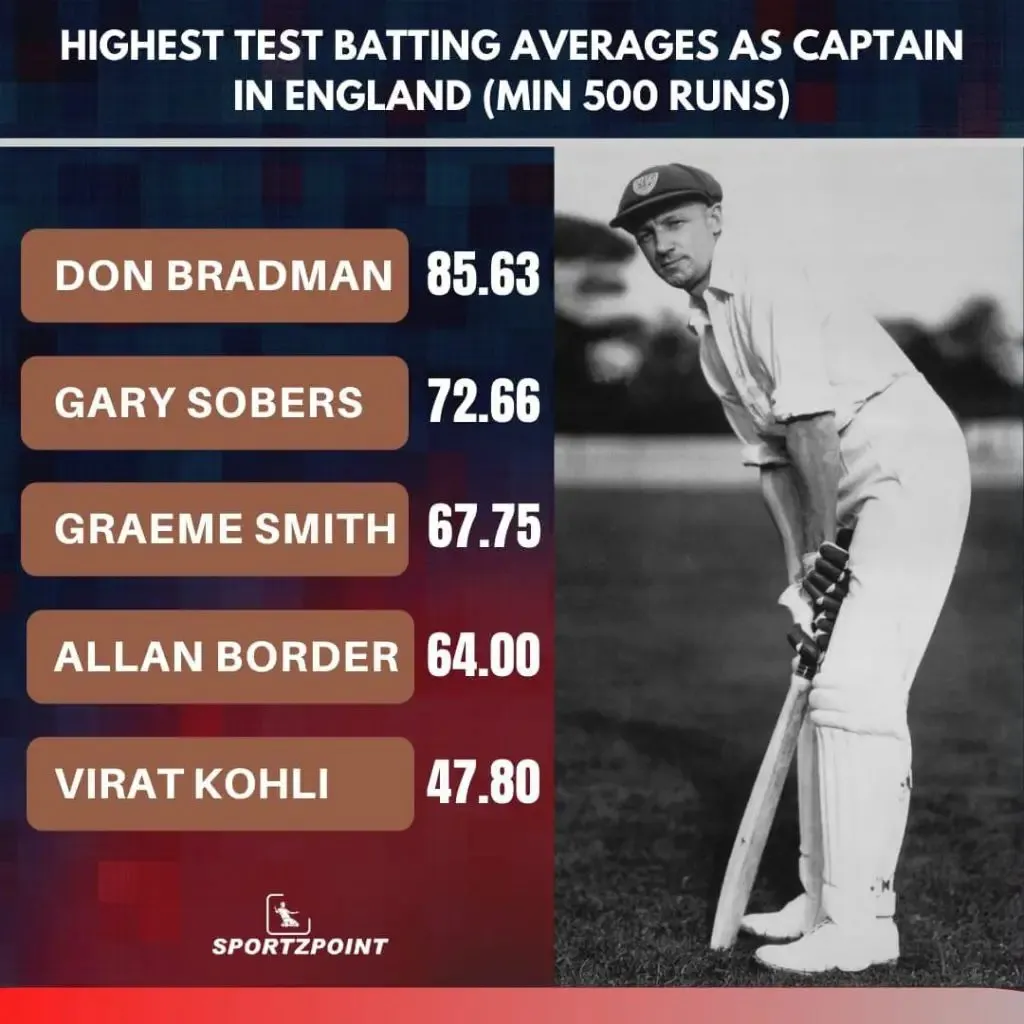  Highest Batting Average as Captain in England  | SportzPoint.com