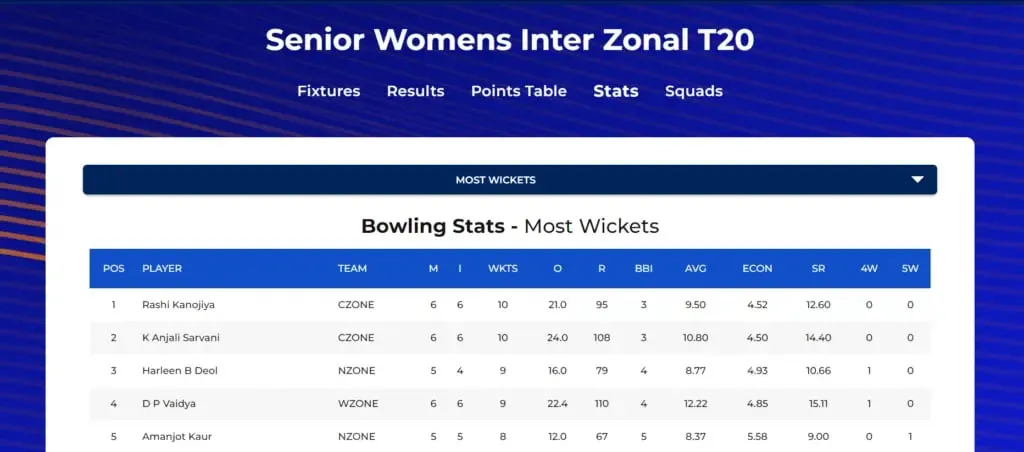 Most wickets in Senior Women's Inter Zonal T20 Trophy | Sportz Point