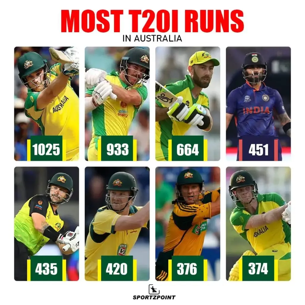 Most T20I runs in Australia | Sportz Point