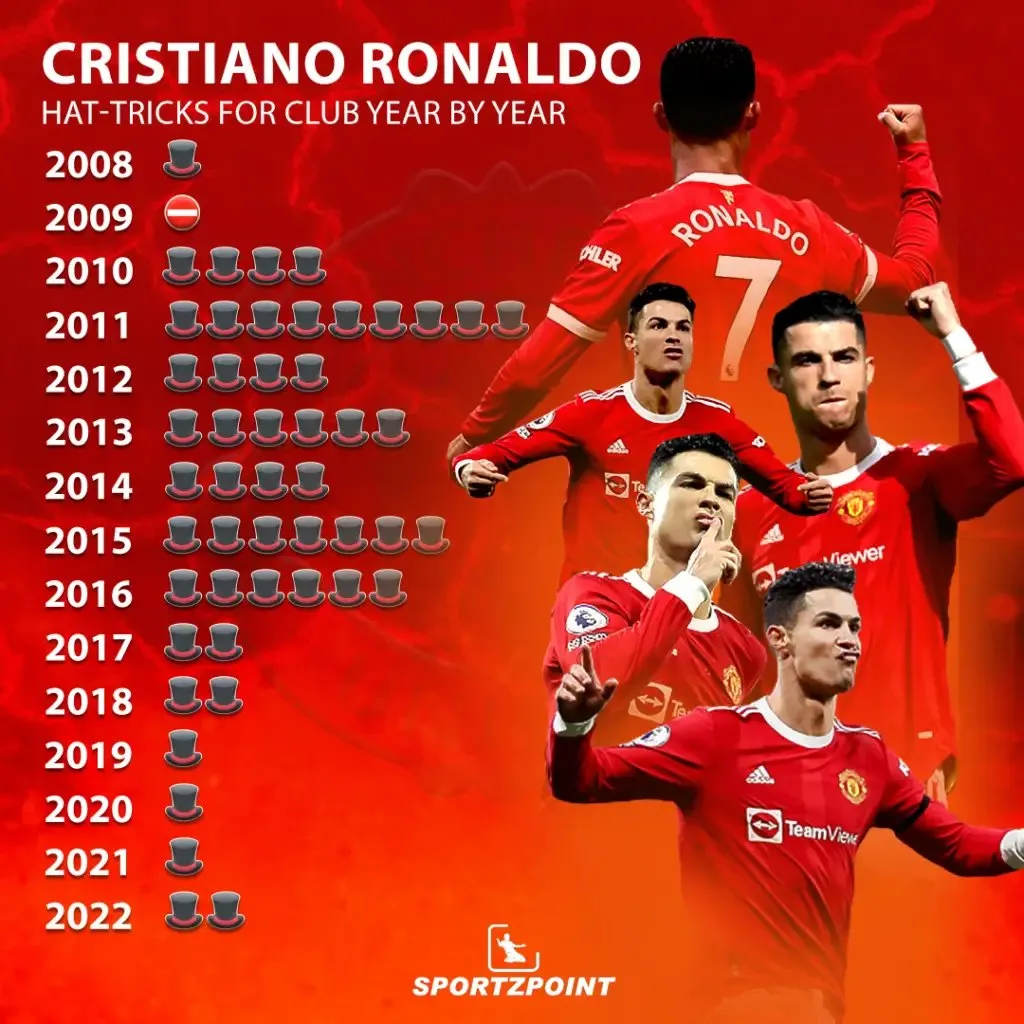 Cristiano Ronaldo : Sportz Point. 