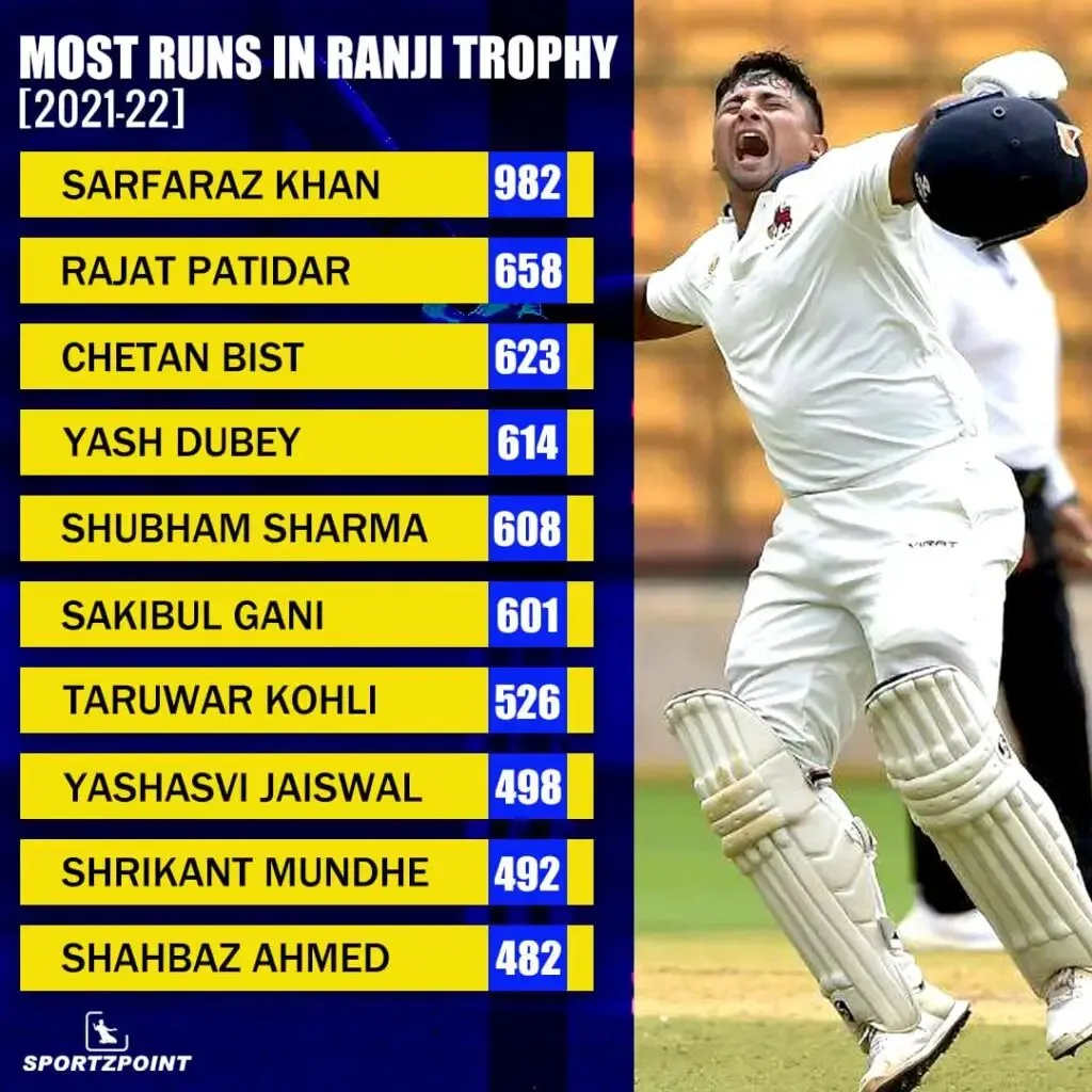Ranji Trophy 2021-22: Most Runs and Most Wickets | SportzPoint.com