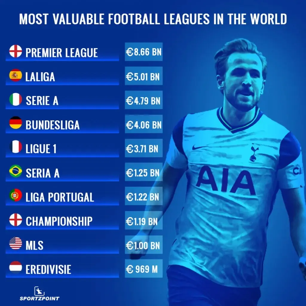 Most valuable football league | Sportz Point. 