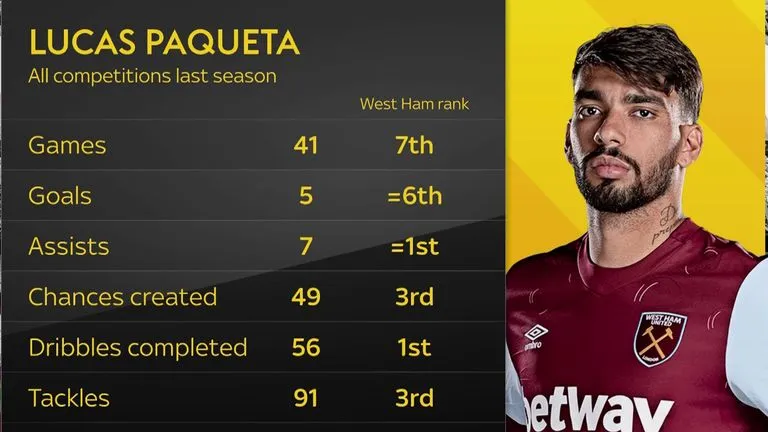 Lucas Paqueta stats from his first season at West Ham in all competitions, ranked against his team-mates | Sportz Point