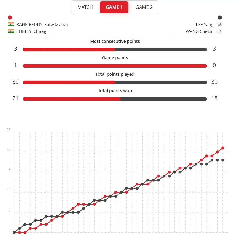 Badminton Asia Men's Doubles Semi-final LIVE: Satwik-Chirag take on Olympic Champions | Sportz Point.