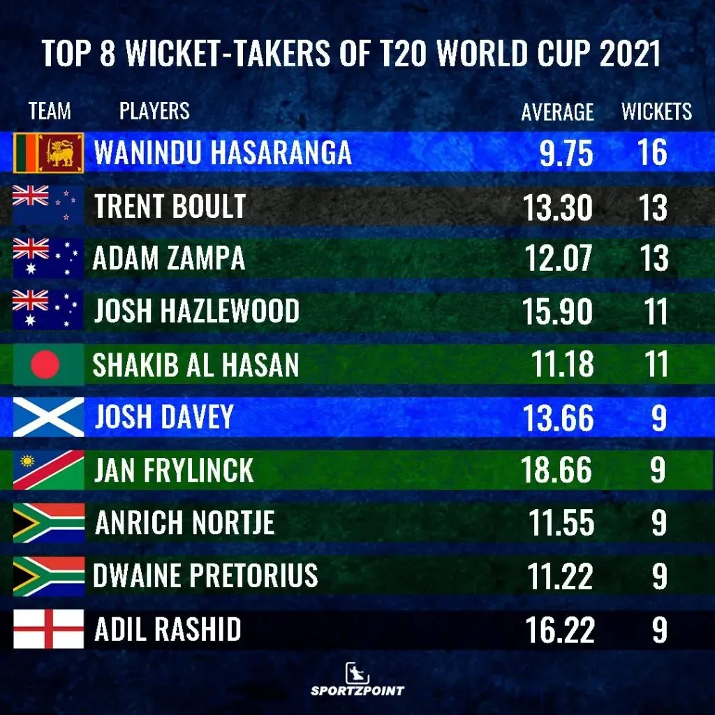 Top 8 wicket-takers of T20 World Cup 2021 | SportzPoint.com