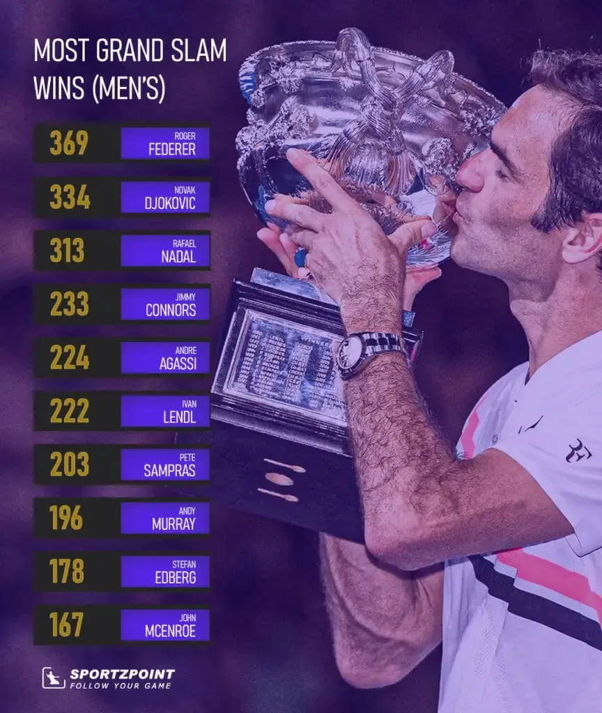 Grand Slam record: Most wins in grand slams | Sportz Point