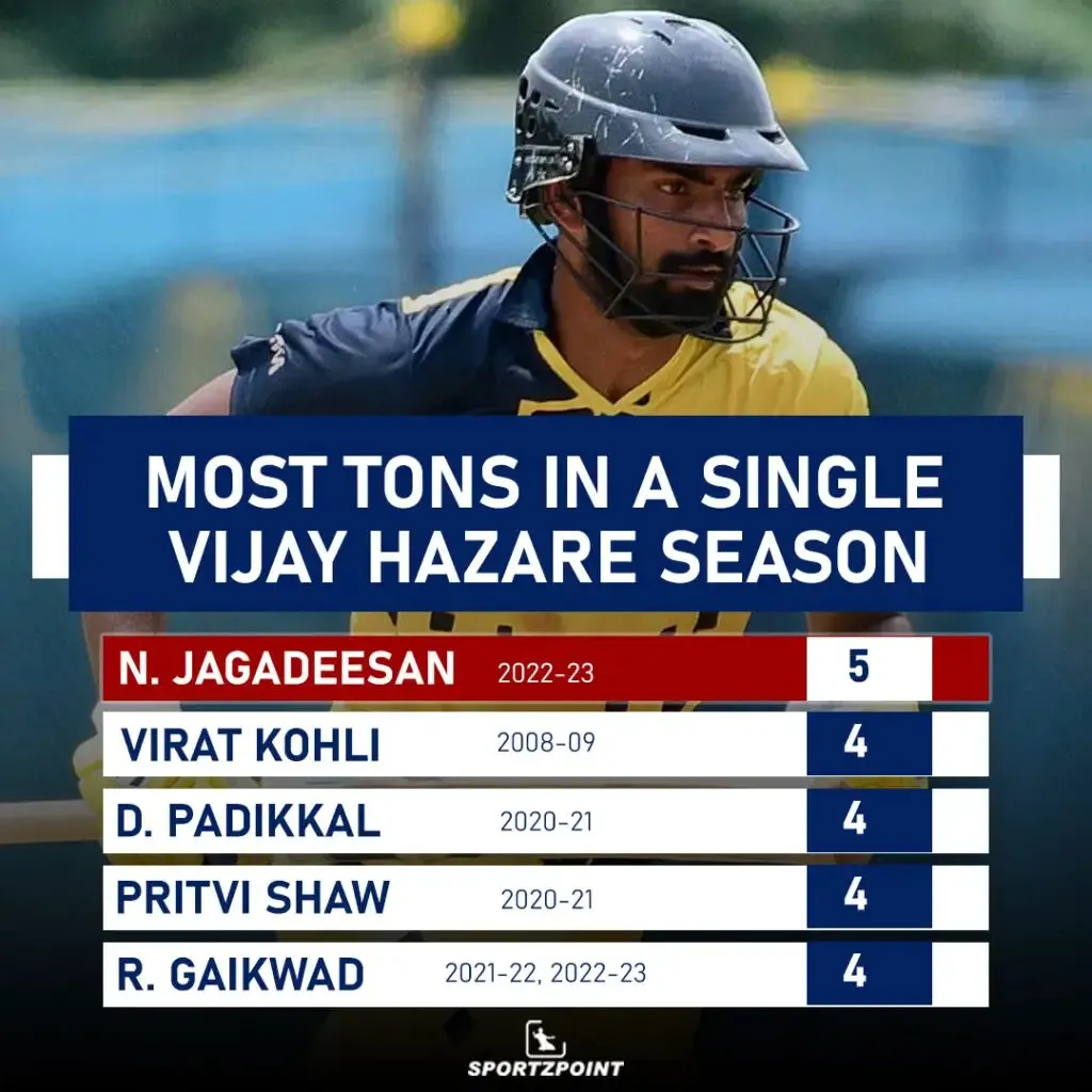 Most tons in a single season of Vijay Hazare Trophy | N Jagadeesan breaks Virat Kohli's record | Sportz Point