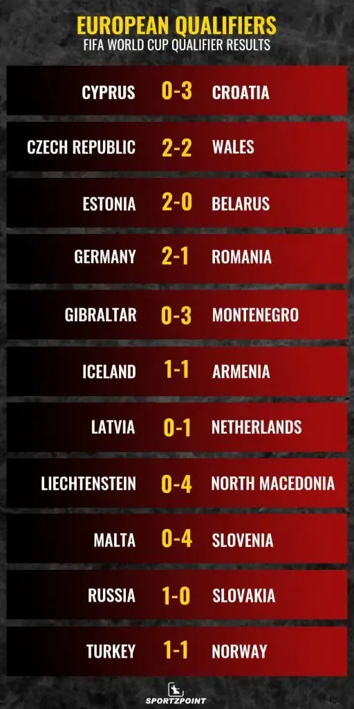 FIFA World Cup Qualifier │ European Qualifier Results │ Sportz Point