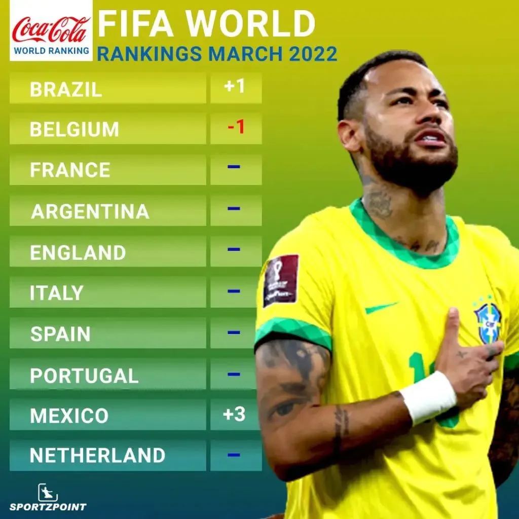 FIFA World Rankings: List. | Sportz Point. 