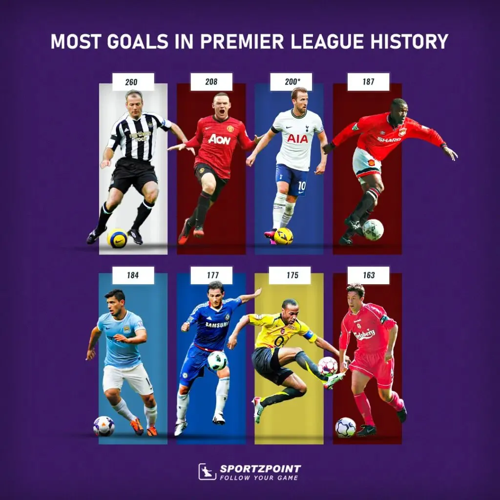 Top 8 most goals in Premier League History | Sportz Point 