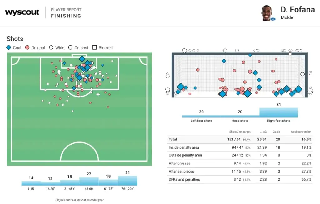 David Datro Fofana: Wyscout | Sportz Point