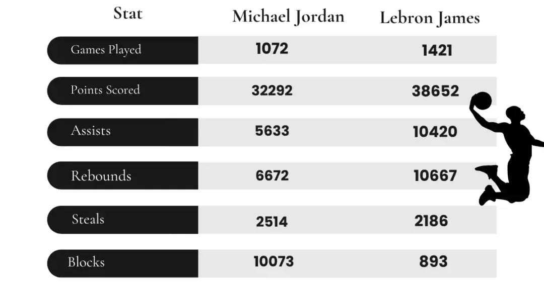 Michael Jordan vs Lebron James Stats | Sportz Point