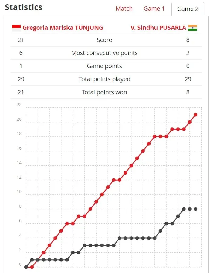 Spain Masters 300 Final: Sindhu loses in straight sets against the 23-year-old Indonesian | Sportz Point