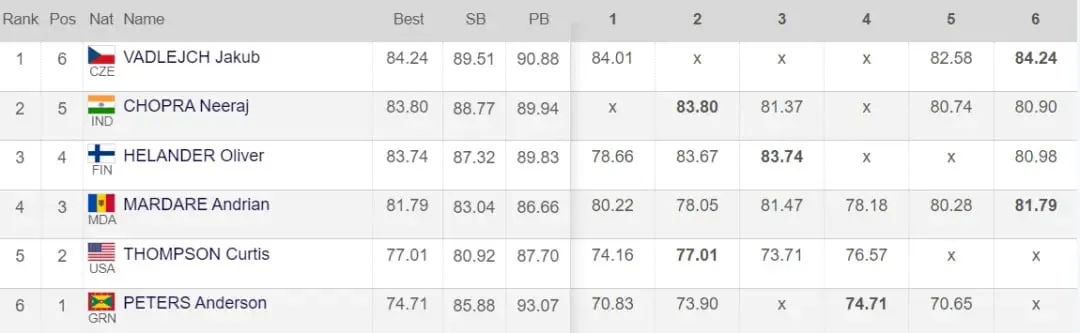 Diamond League 2023 final: Neeraj Chopra finishes second for the first time in 2023; Jakub Vadlejch wins the title | Sportz Point