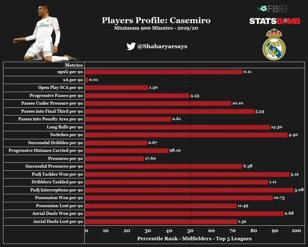 Casemiro: Stats | Sportz Point