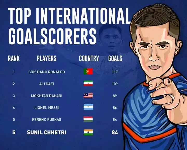 Top International Goalscorers: List | Sportz Point.