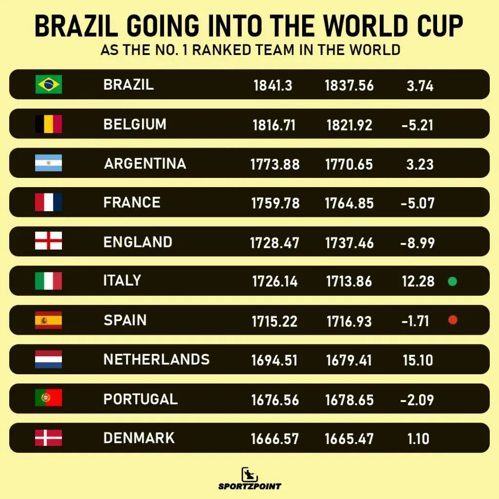 FIFA World Ranking | Sportz Point