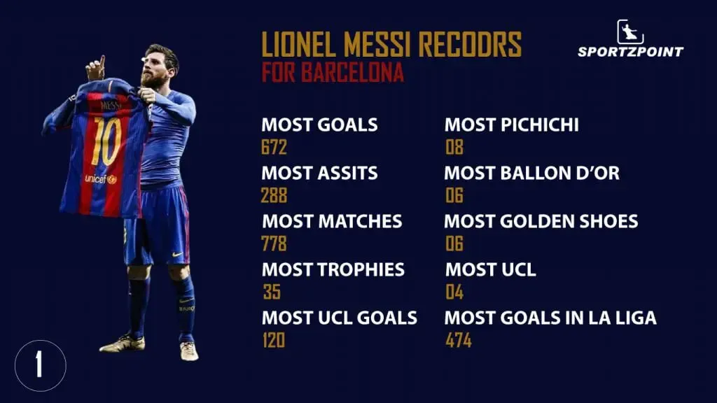 Every Lionel Messi Record For Barcelona | Lionel Messi | Football News |SportzPoint 