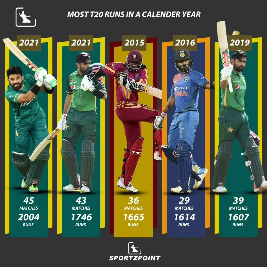 Most T20 runs in a calendar year | Cricket Stats | Sportz Point