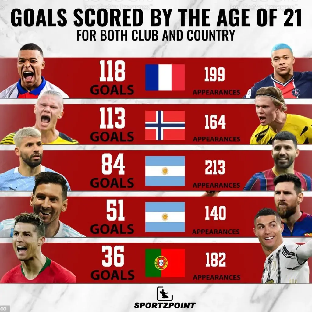 Most goals by the age of 2021 - SportzPoint