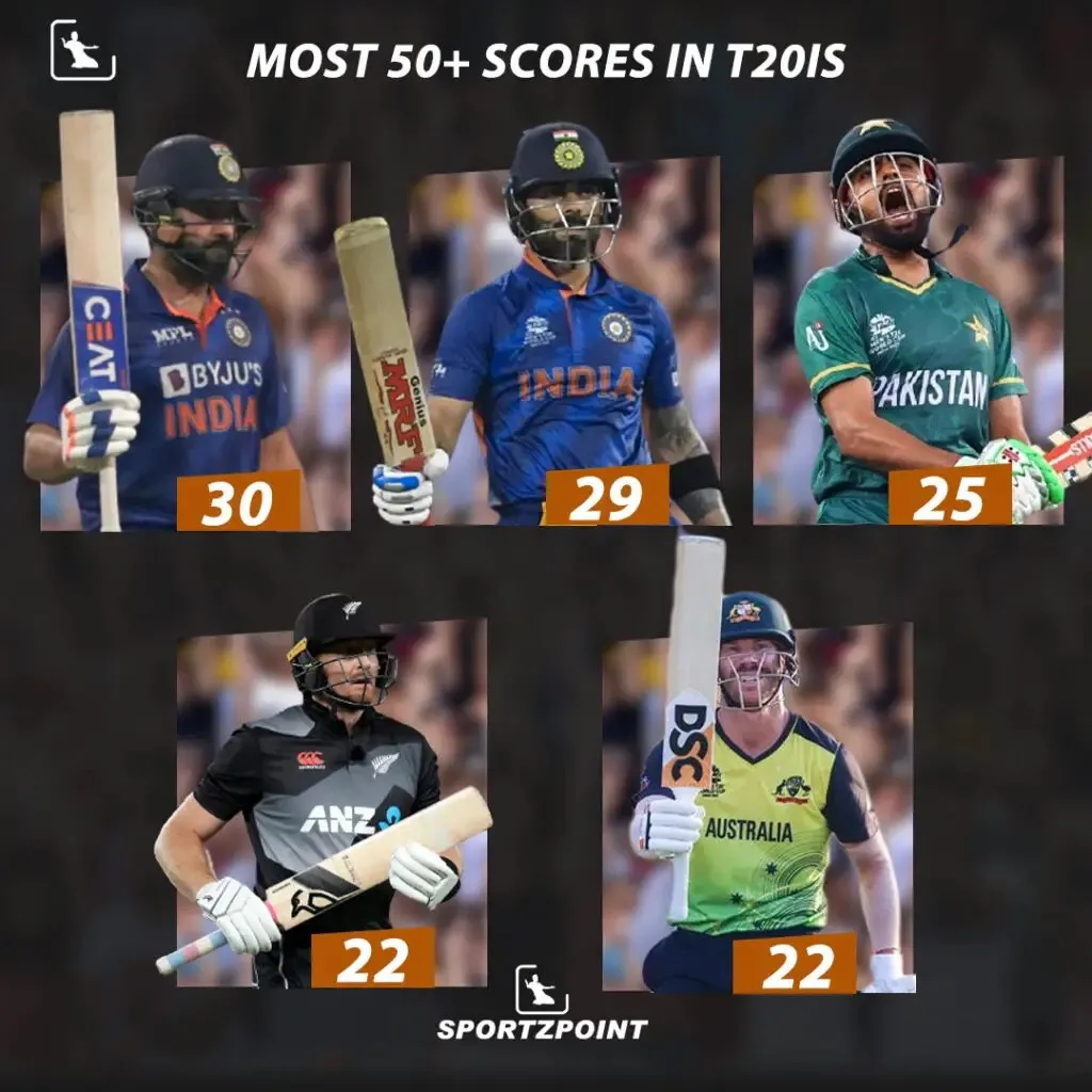 Most 50+ scores in T20Is | SportzPoint.com